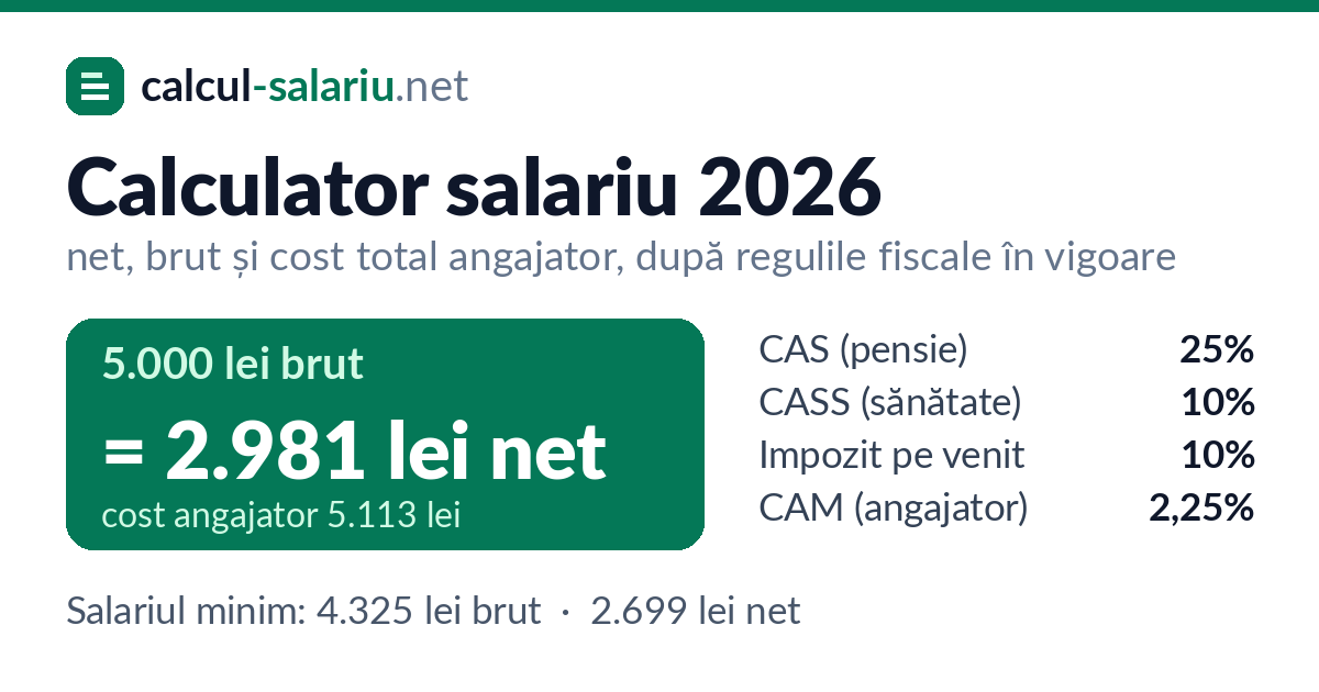 Calcul salariu 2026: 5.000 lei brut înseamnă 2.981 lei net; CAS 25%, CASS 10%, impozit 10%