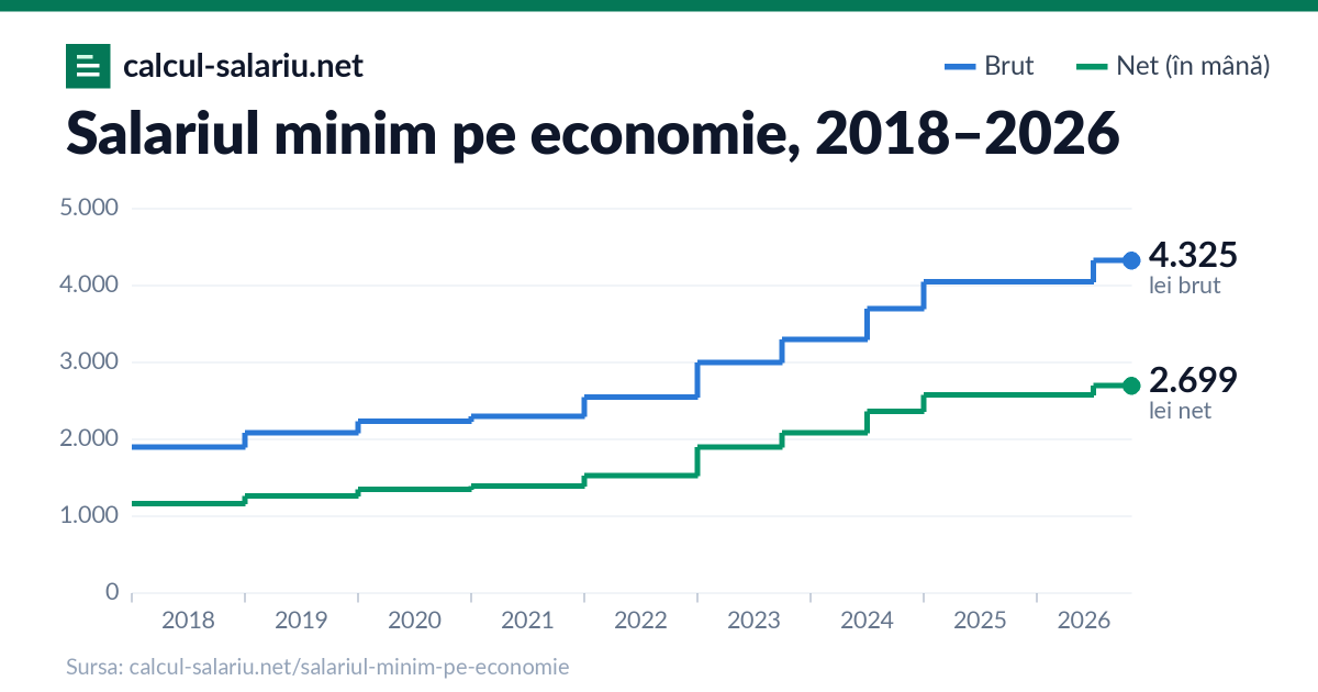 Grafic: salariul minim brut a crescut de la 1.900 lei în 2018 la 4.325 lei în 2026; netul la 2.699 lei