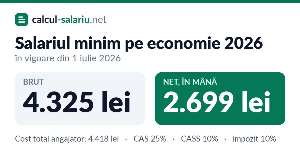 Salariul minim 2026: 4.325 lei brut, 2.699 lei net
